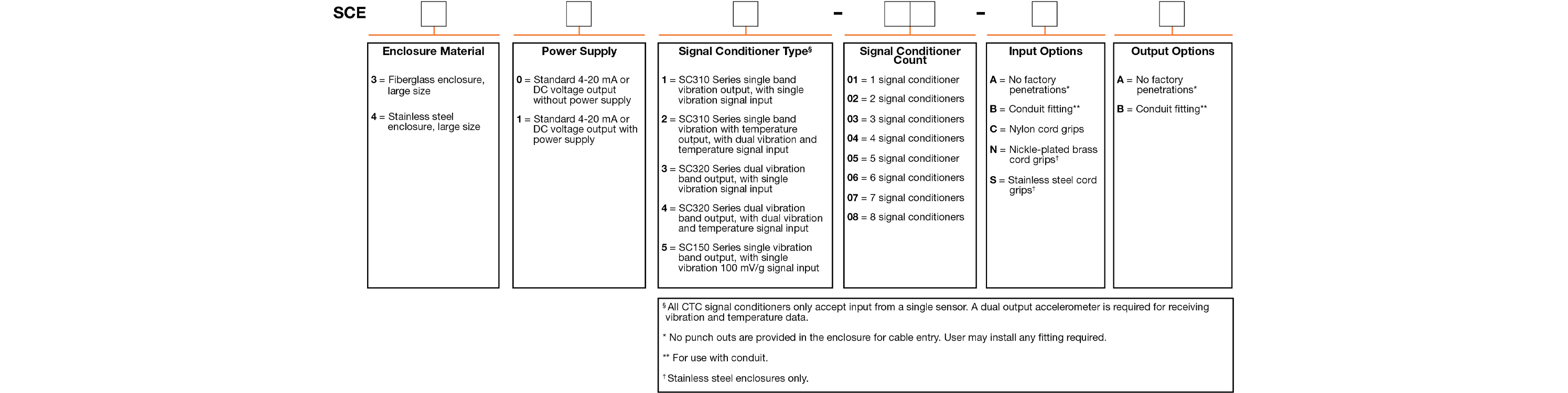 A chart showing configuration options to create a complete part number for ordering a CTC SCE410 Series enclosure.